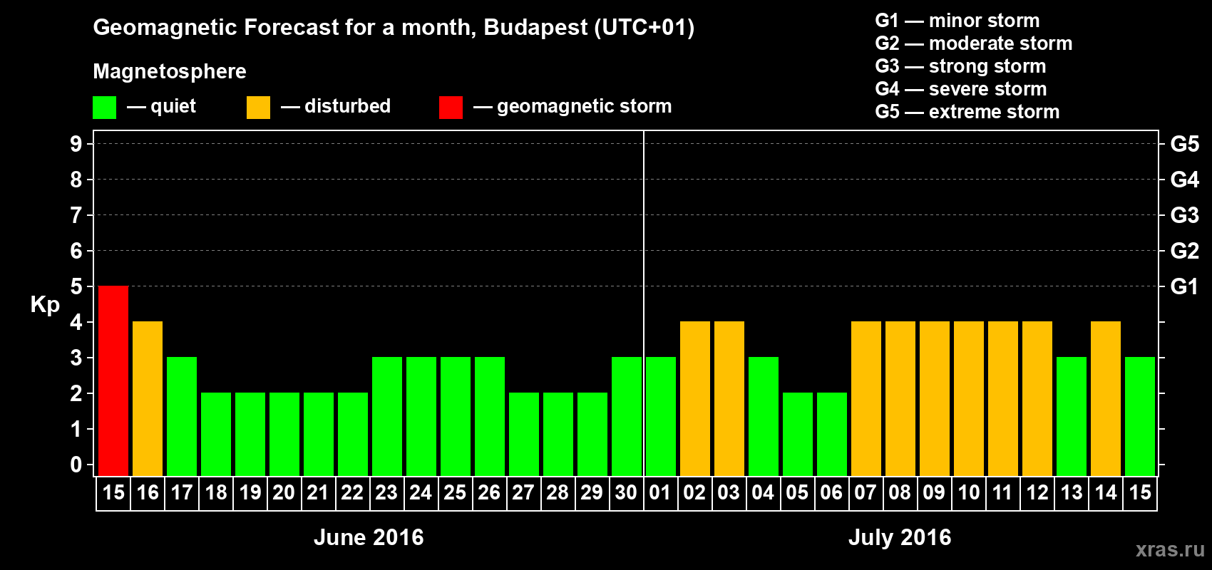 Forecast of the daily maximal value of geomagnetic index Kp for <b>1 month</b> (31 days) <b>from Jun 15, 2016 to Jul 15, 2016</b>