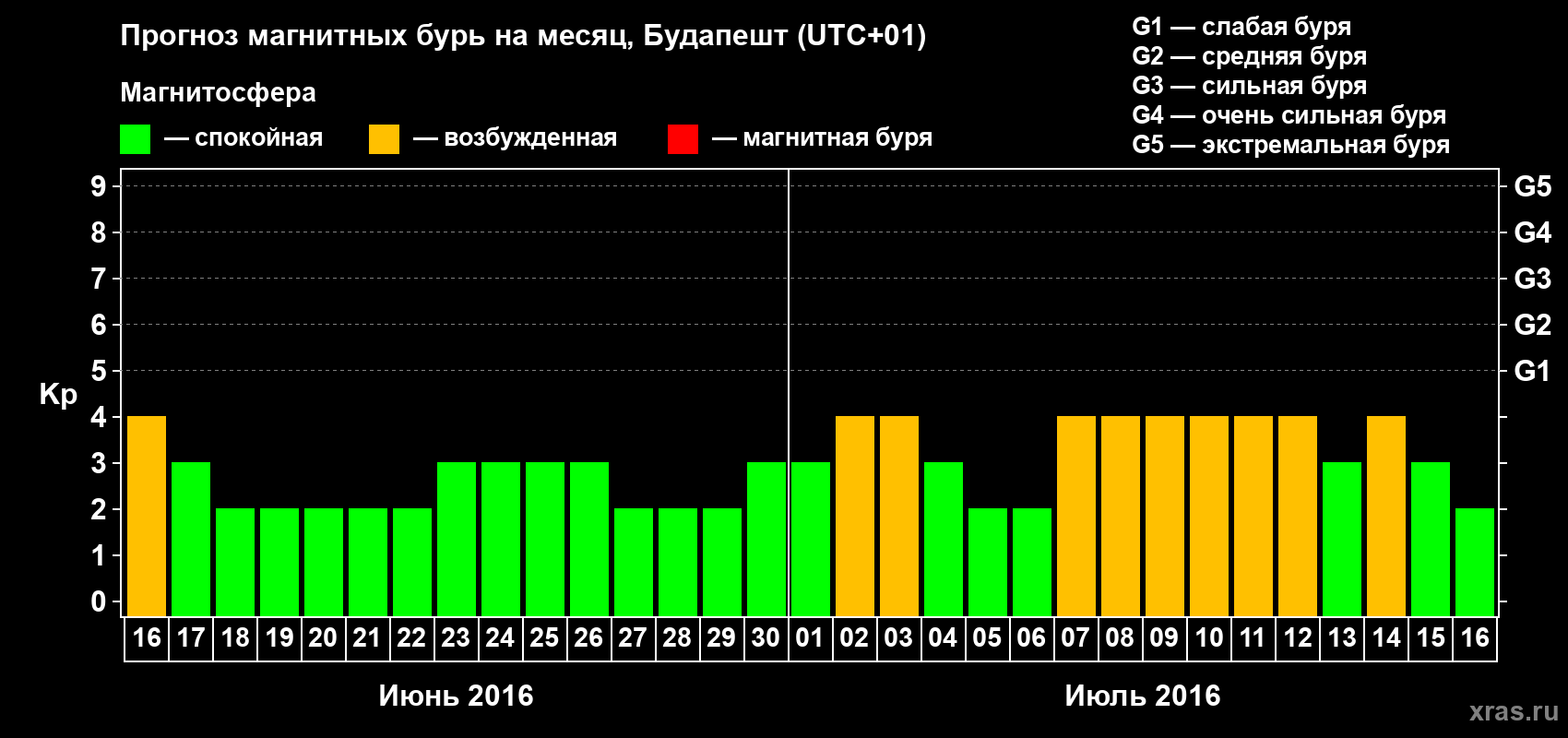 Прогноз максимального суточного геомагнитного индекса Kp на <b>1 месяц</b> (31 день) <b>с 16 июня по 16 июля 2016 г</b>