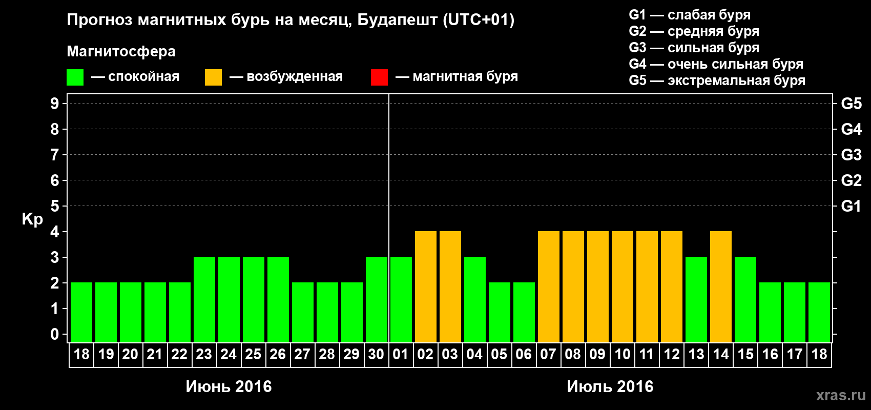 Прогноз максимального суточного геомагнитного индекса Kp на <b>1 месяц</b> (31 день) <b>с 18 июня по 18 июля 2016 г</b>