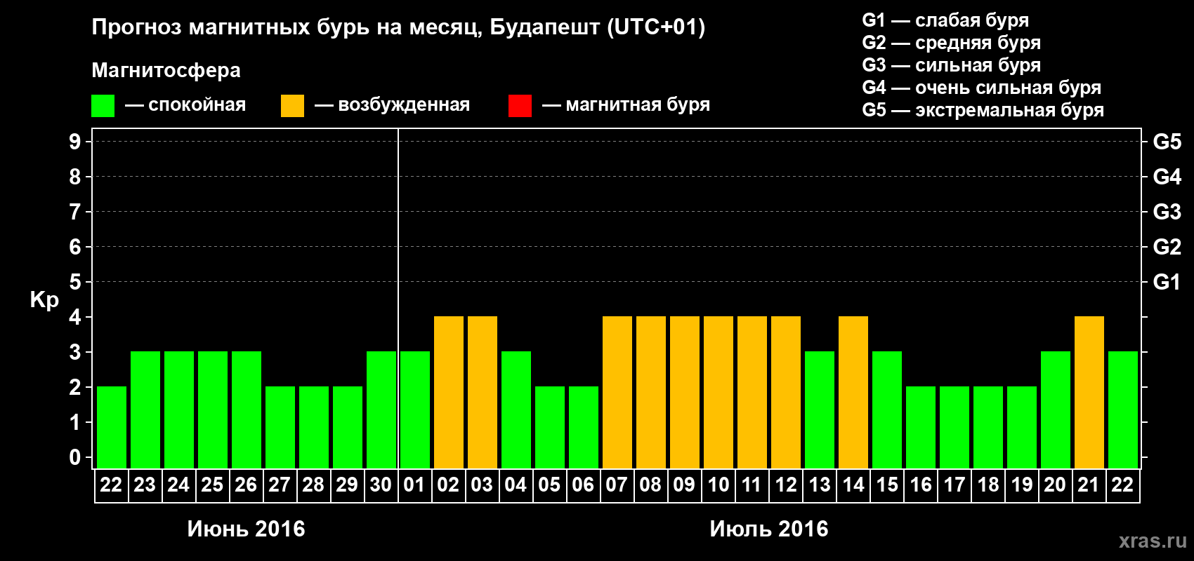 Прогноз максимального суточного геомагнитного индекса Kp на <b>1 месяц</b> (31 день) <b>с 22 июня по 22 июля 2016 г</b>