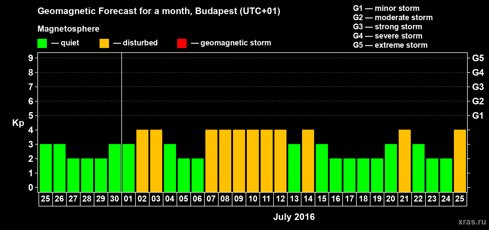 Forecast of the daily maximal value of geomagnetic index Kp for <b>1 month</b> (31 days) <b>from Jun 25, 2016 to Jul 25, 2016</b>