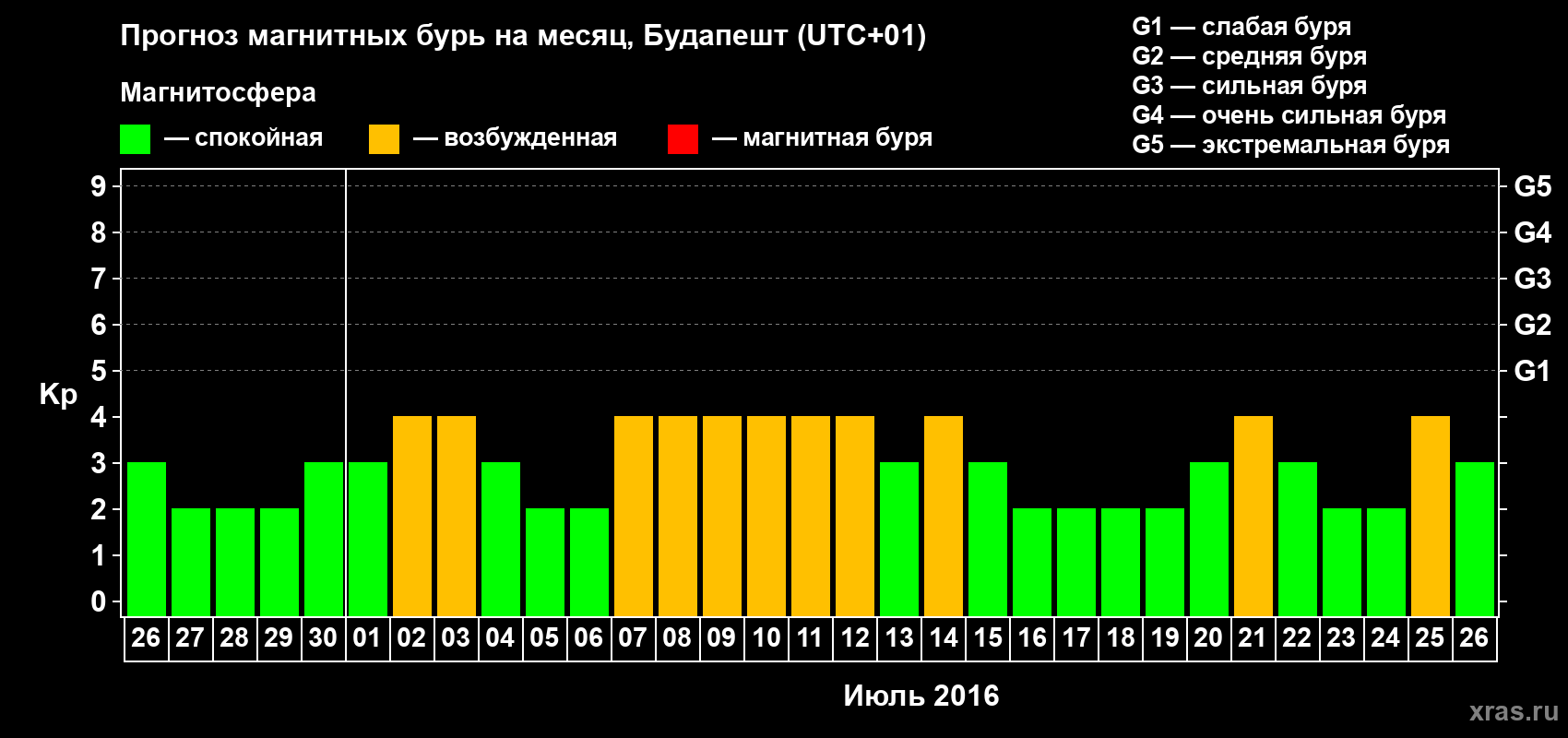 Прогноз максимального суточного геомагнитного индекса Kp на <b>1 месяц</b> (31 день) <b>с 26 июня по 26 июля 2016 г</b>
