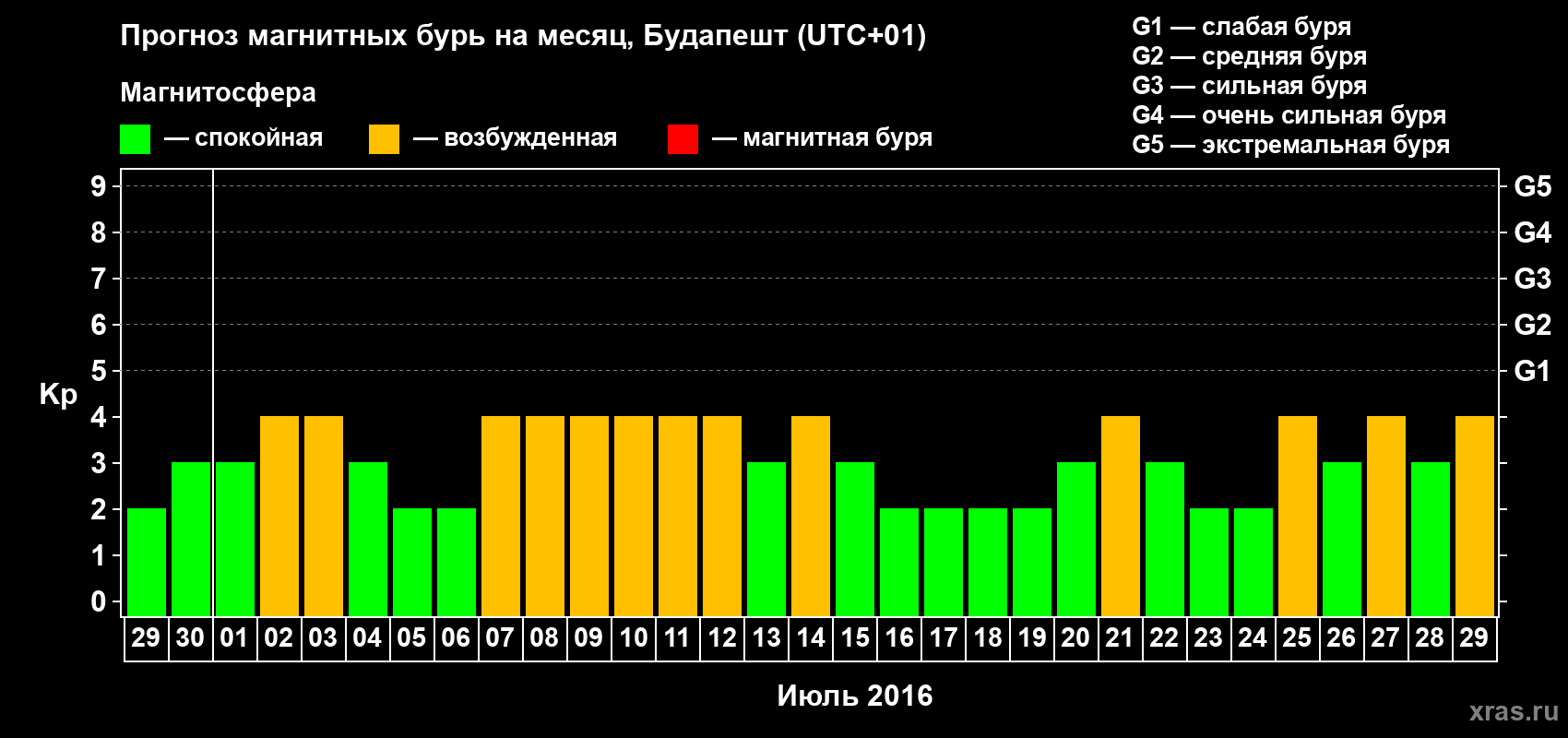 Прогноз максимального суточного геомагнитного индекса Kp на <b>1 месяц</b> (31 день) <b>с 29 июня по 29 июля 2016 г</b>