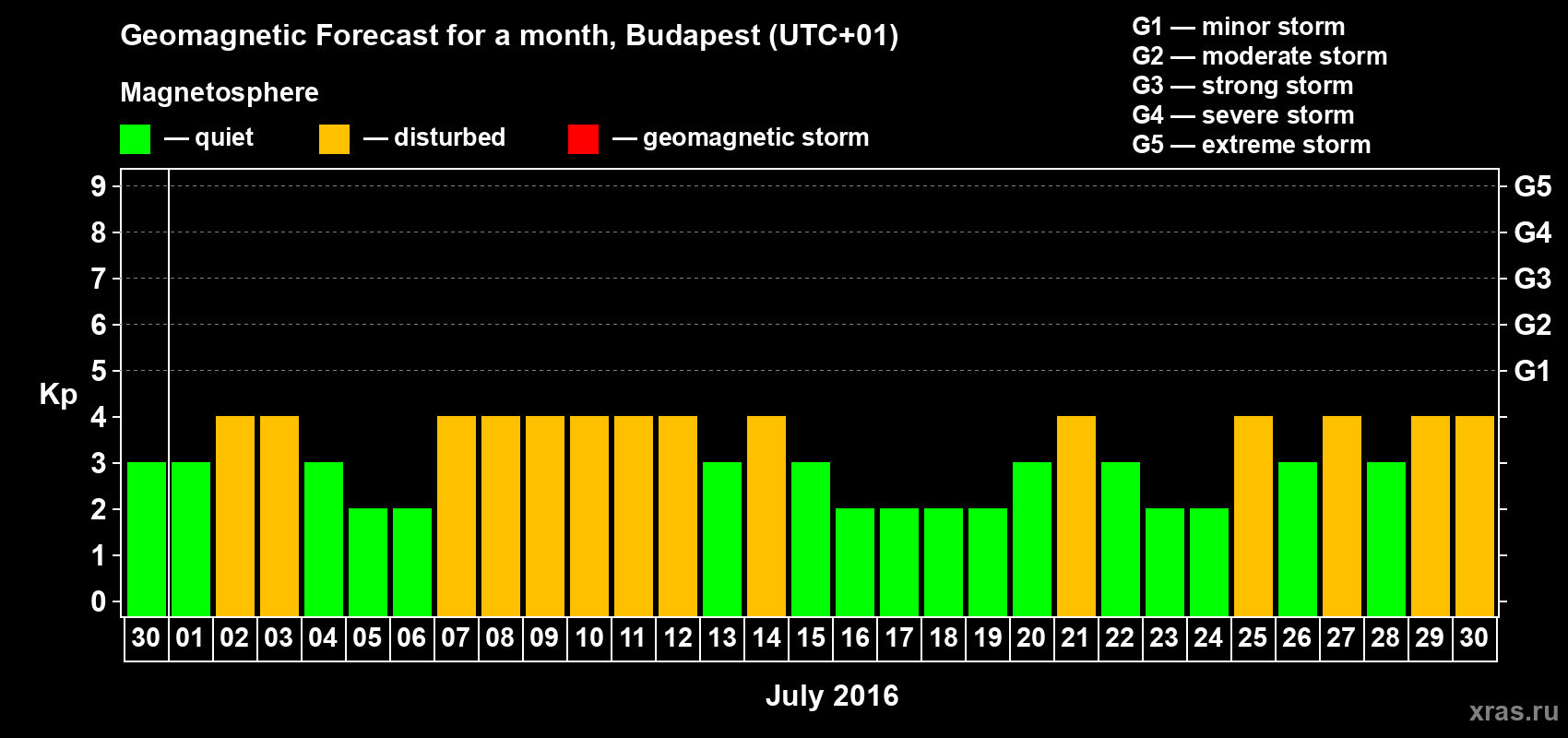 Forecast of the daily maximal value of geomagnetic index Kp for <b>1 month</b> (31 days) <b>from Jun 30, 2016 to Jul 30, 2016</b>