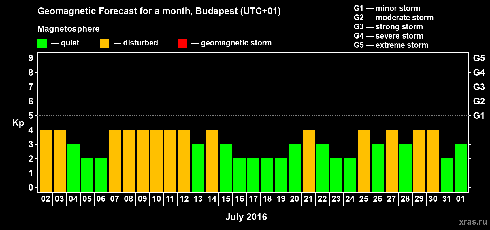 Forecast of the daily maximal value of geomagnetic index Kp for <b>1 month</b> (31 days) <b>from Jul 02, 2016 to Aug 01, 2016</b>