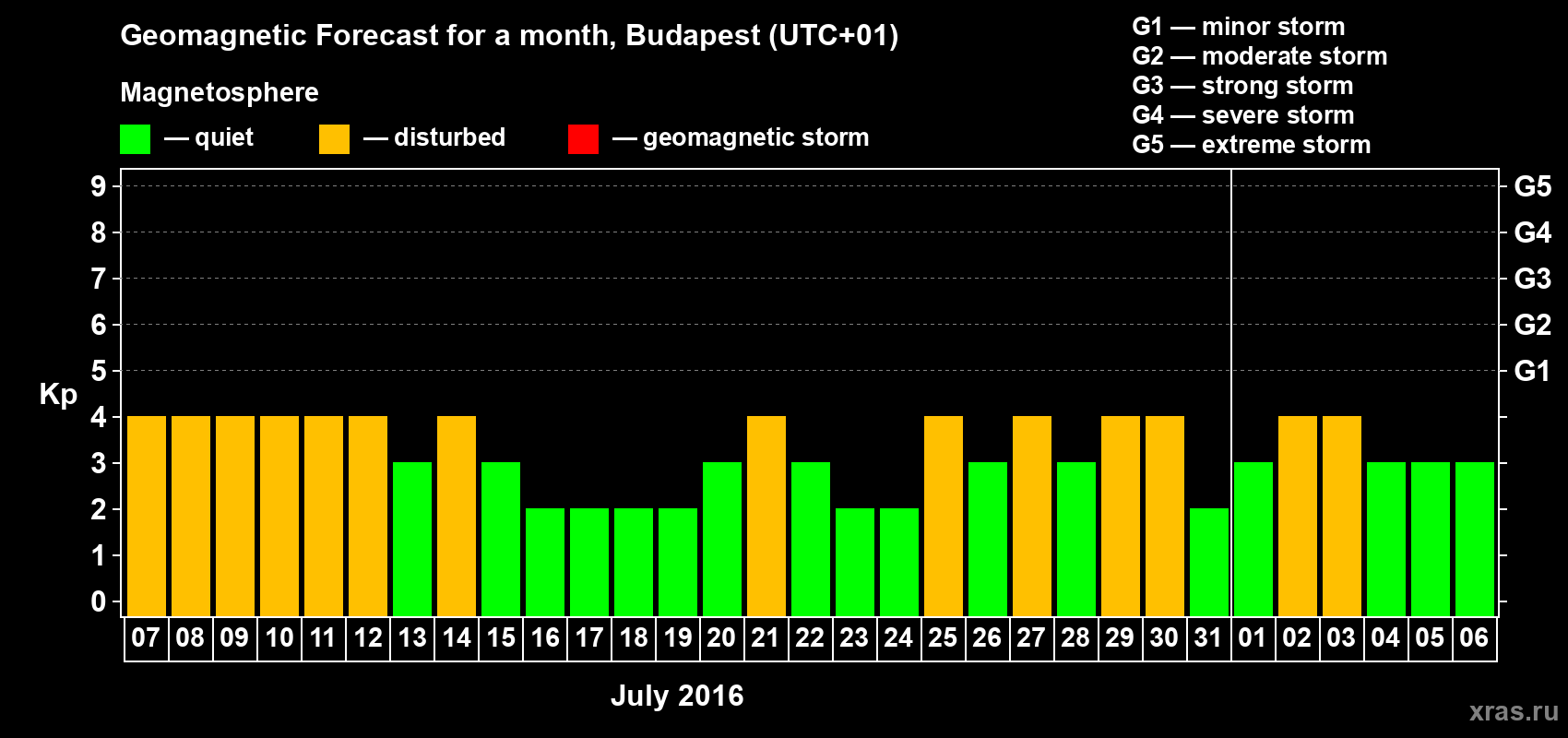 Forecast of the daily maximal value of geomagnetic index Kp for <b>1 month</b> (31 days) <b>from Jul 07, 2016 to Aug 06, 2016</b>