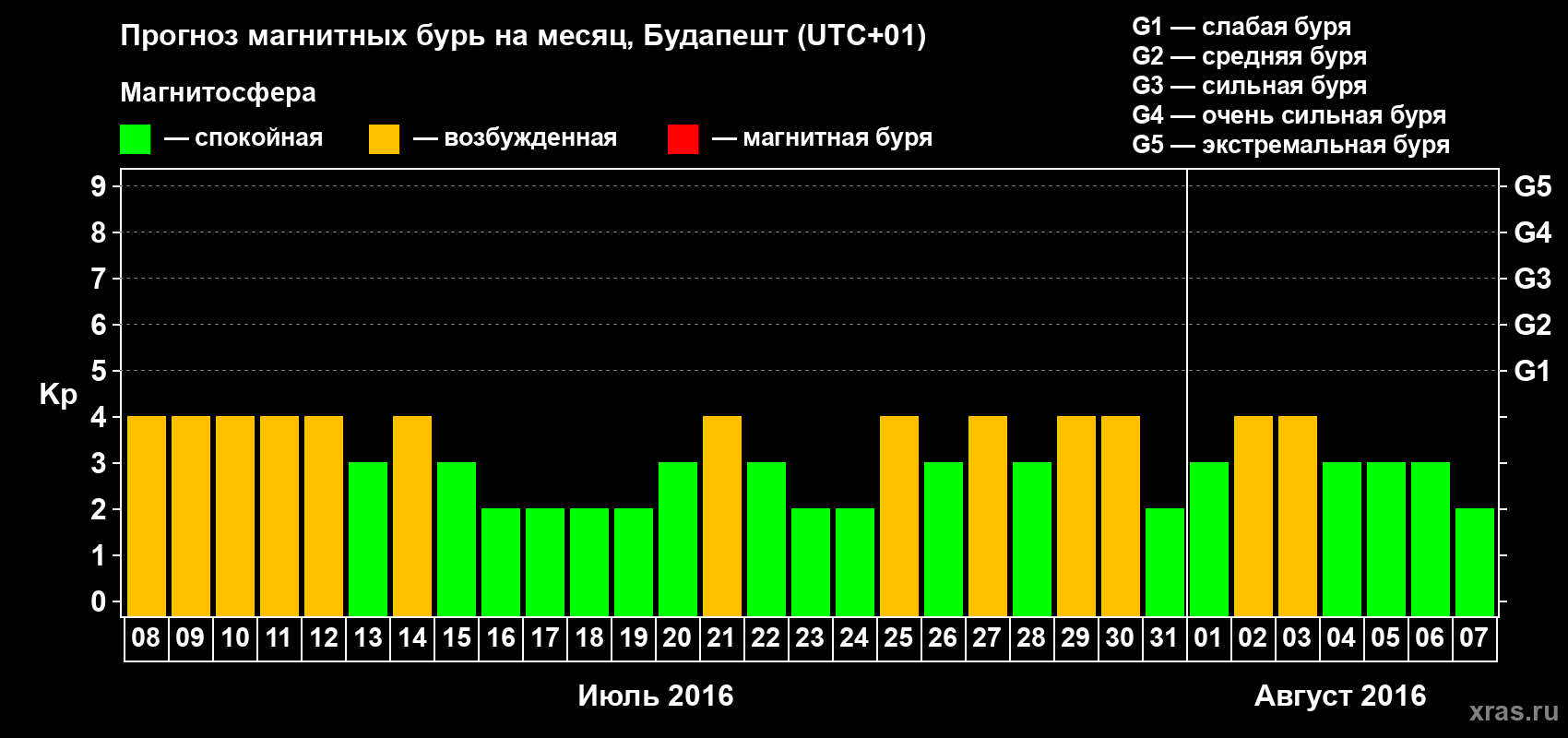 Прогноз максимального суточного геомагнитного индекса Kp на <b>1 месяц</b> (31 день) <b>с 08 июля по 07 августа 2016 г</b>