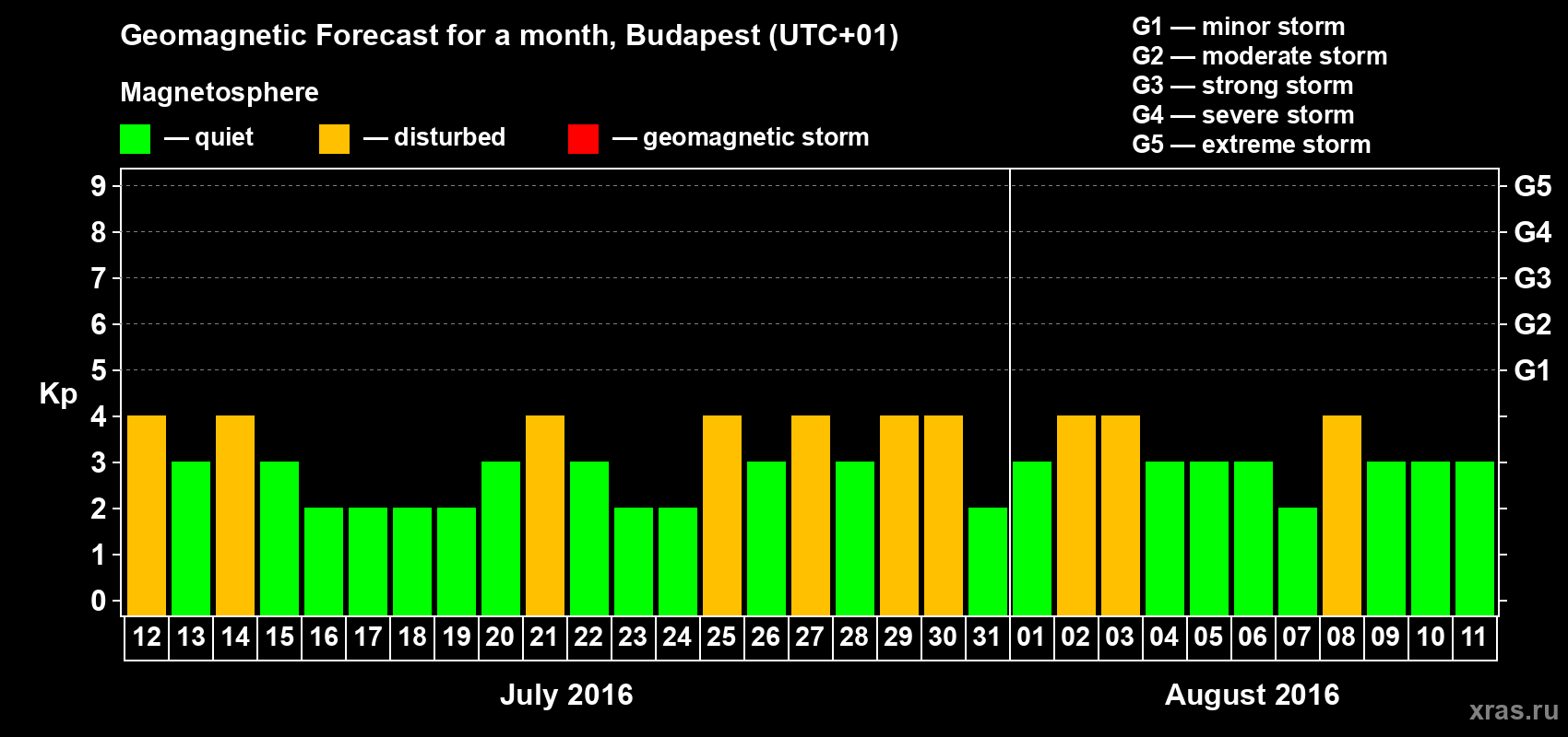 Forecast of the daily maximal value of geomagnetic index Kp for <b>1 month</b> (31 days) <b>from Jul 12, 2016 to Aug 11, 2016</b>