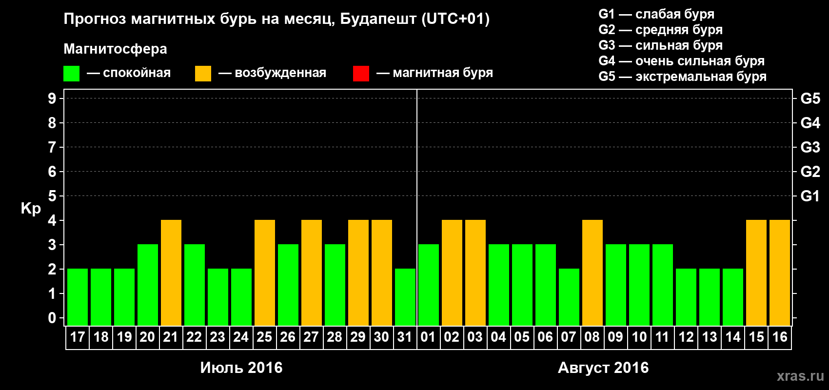 Прогноз максимального суточного геомагнитного индекса Kp на <b>1 месяц</b> (31 день) <b>с 17 июля по 16 августа 2016 г</b>
