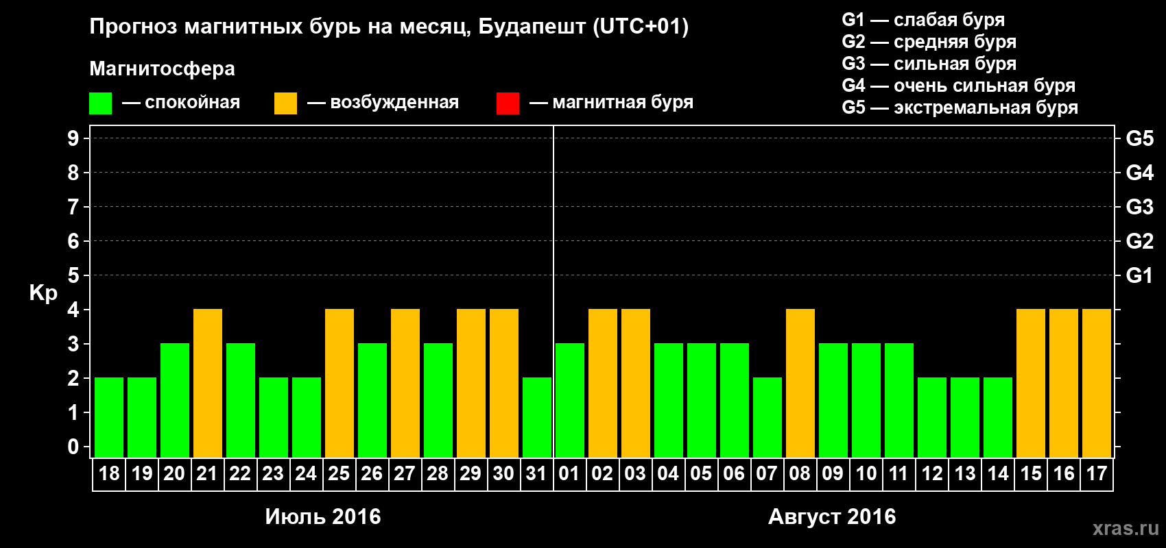 Прогноз максимального суточного геомагнитного индекса Kp на <b>1 месяц</b> (31 день) <b>с 18 июля по 17 августа 2016 г</b>