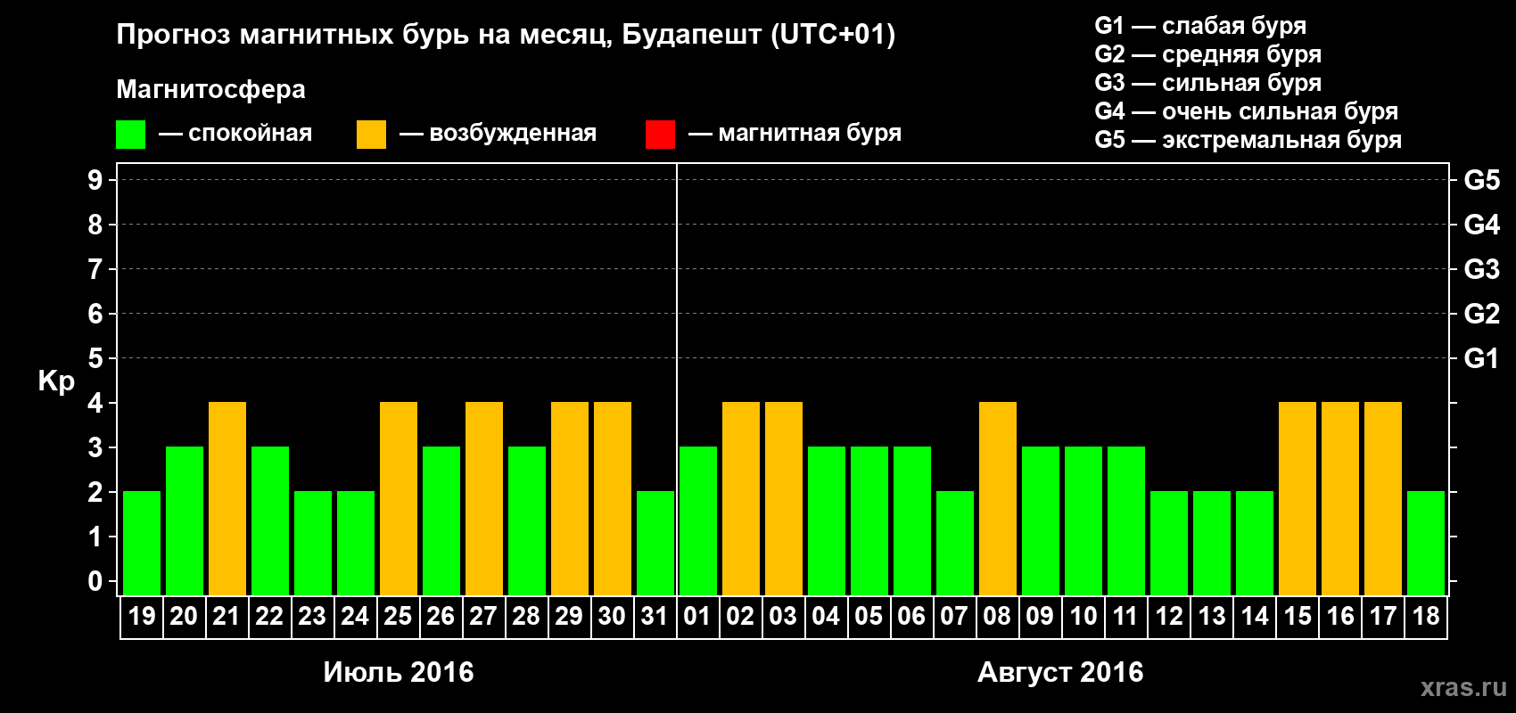 Прогноз максимального суточного геомагнитного индекса Kp на <b>1 месяц</b> (31 день) <b>с 19 июля по 18 августа 2016 г</b>