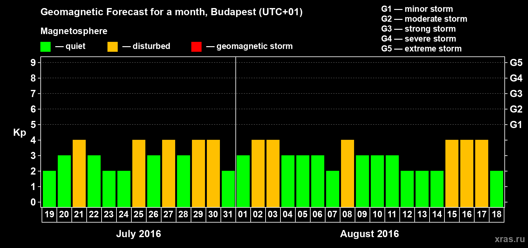 Forecast of the daily maximal value of geomagnetic index Kp for <b>1 month</b> (31 days) <b>from Jul 19, 2016 to Aug 18, 2016</b>