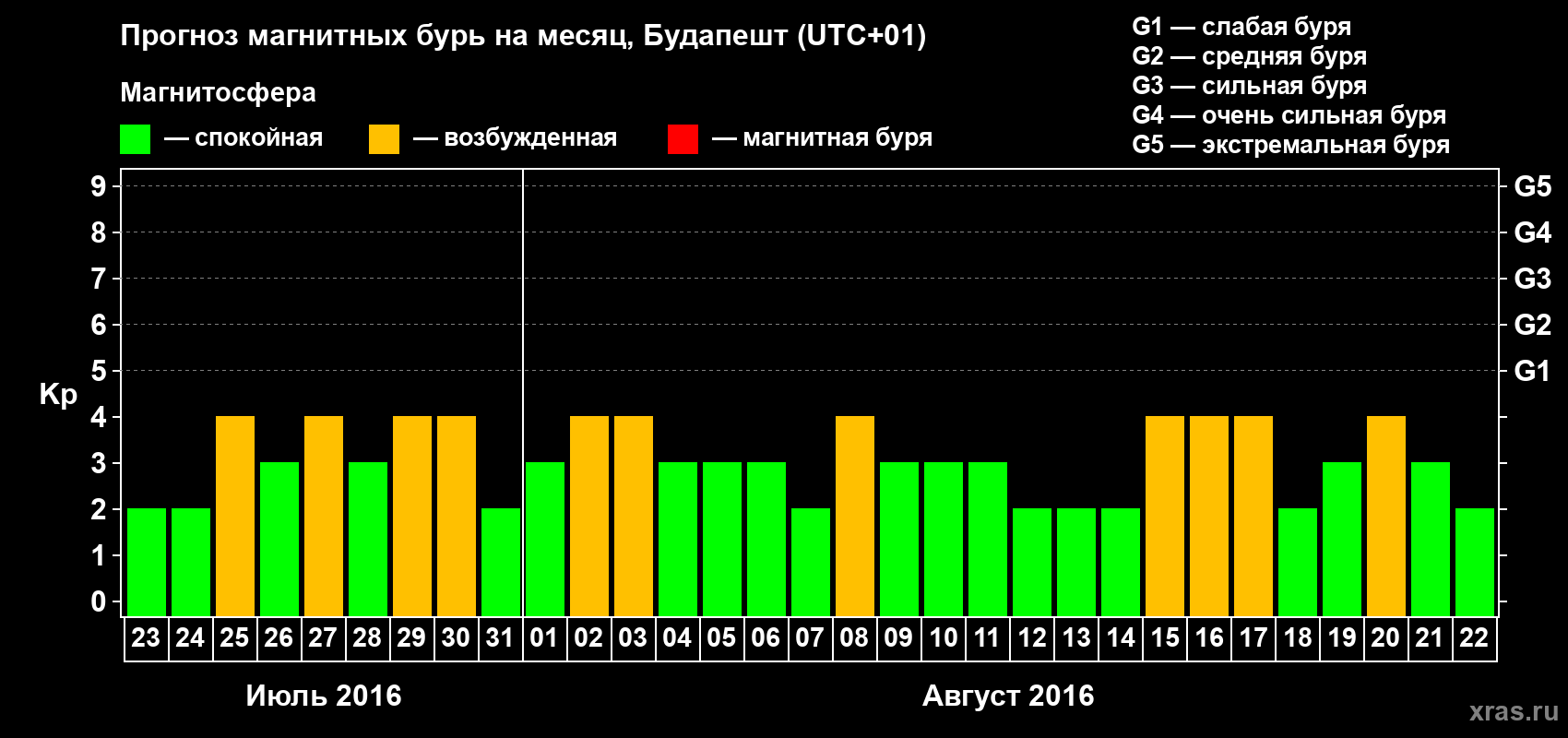 Прогноз максимального суточного геомагнитного индекса Kp на <b>1 месяц</b> (31 день) <b>с 23 июля по 22 августа 2016 г</b>