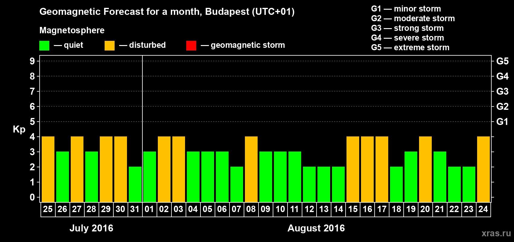 Forecast of the daily maximal value of geomagnetic index Kp for <b>1 month</b> (31 days) <b>from Jul 25, 2016 to Aug 24, 2016</b>