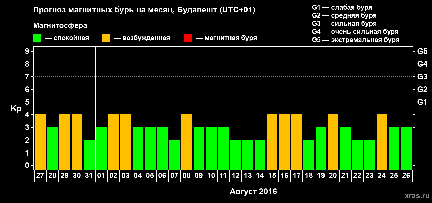 Прогноз максимального суточного геомагнитного индекса Kp на <b>1 месяц</b> (31 день) <b>с 27 июля по 26 августа 2016 г</b>