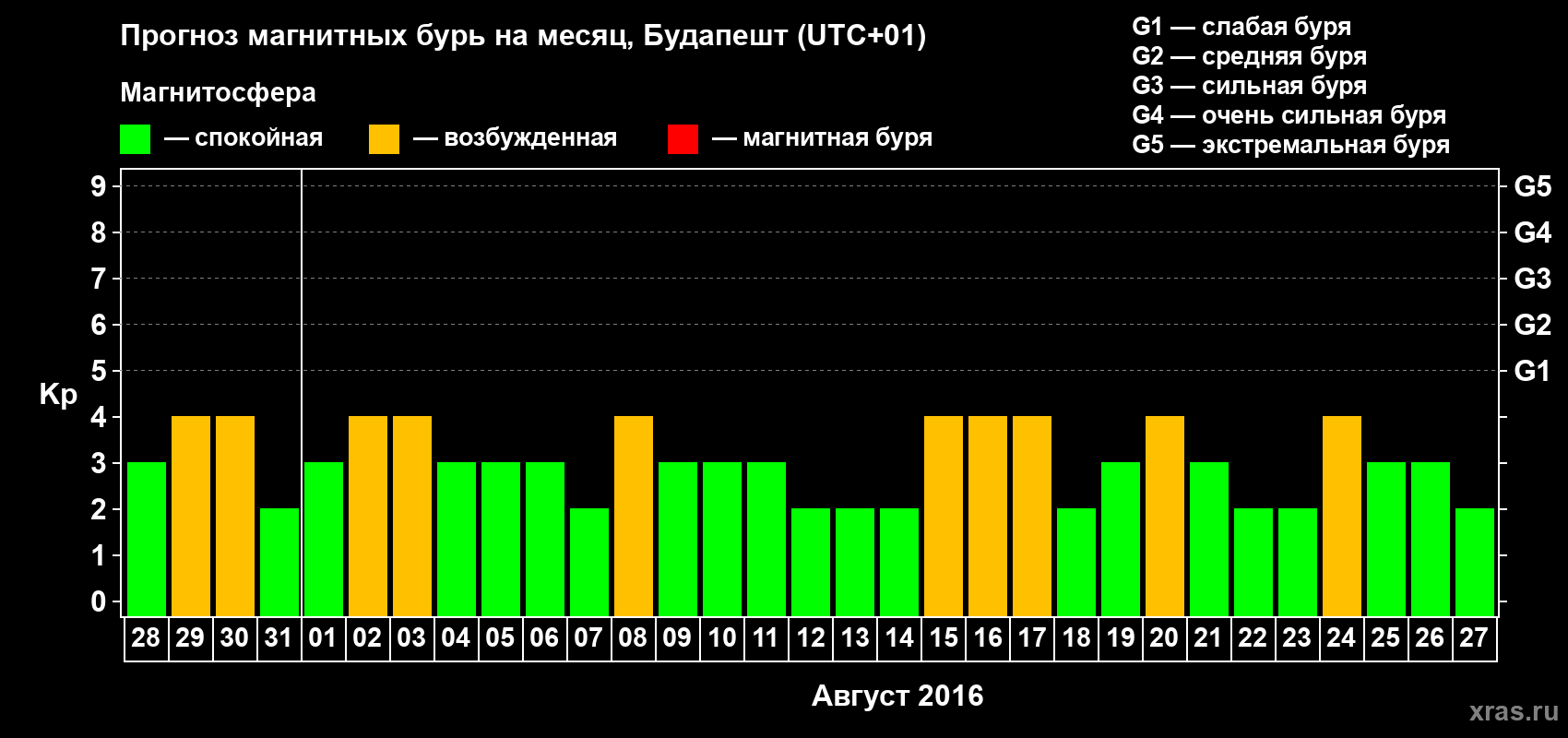 Прогноз максимального суточного геомагнитного индекса Kp на <b>1 месяц</b> (31 день) <b>с 28 июля по 27 августа 2016 г</b>