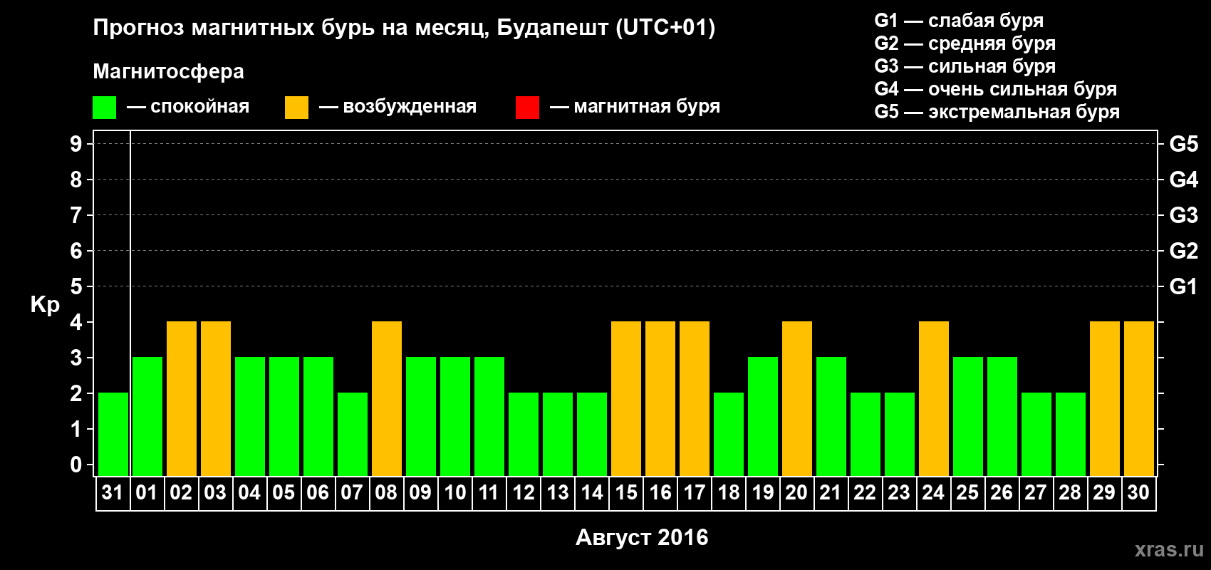 Прогноз максимального суточного геомагнитного индекса Kp на <b>1 месяц</b> (31 день) <b>с 31 июля по 30 августа 2016 г</b>