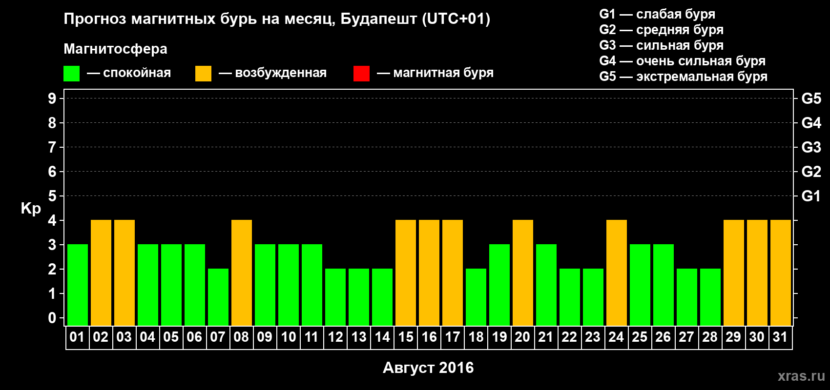 Прогноз максимального суточного геомагнитного индекса Kp на <b>1 месяц</b> (31 день) <b>с 01 августа по 31 августа 2016 г</b>