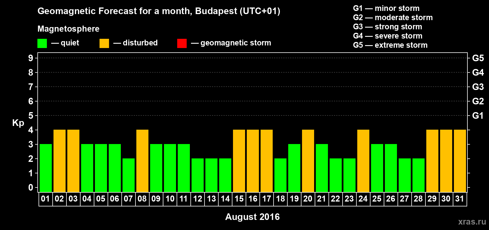 Forecast of the daily maximal value of geomagnetic index Kp for <b>1 month</b> (31 days) <b>from Aug 01, 2016 to Aug 31, 2016</b>