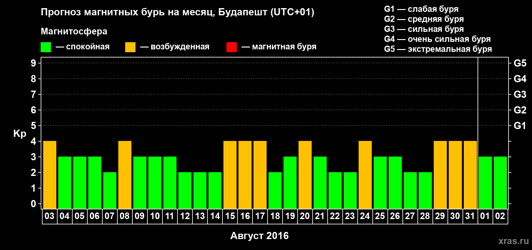 Прогноз максимального суточного геомагнитного индекса Kp на <b>1 месяц</b> (31 день) <b>с 03 августа по 02 сентября 2016 г</b>