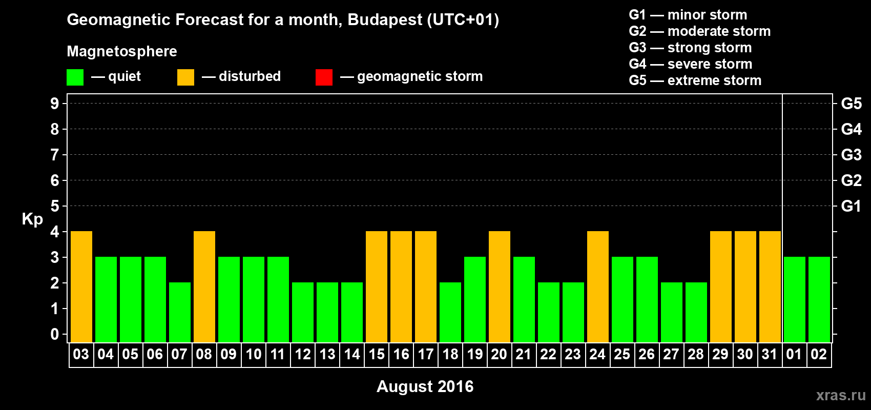 Forecast of the daily maximal value of geomagnetic index Kp for <b>1 month</b> (31 days) <b>from Aug 03, 2016 to Sep 02, 2016</b>