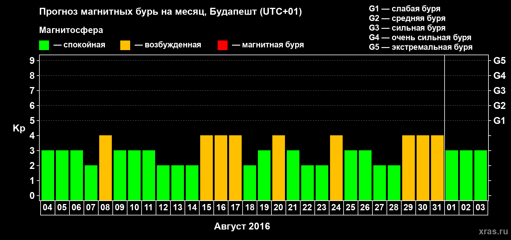 Прогноз максимального суточного геомагнитного индекса Kp на <b>1 месяц</b> (31 день) <b>с 04 августа по 03 сентября 2016 г</b>
