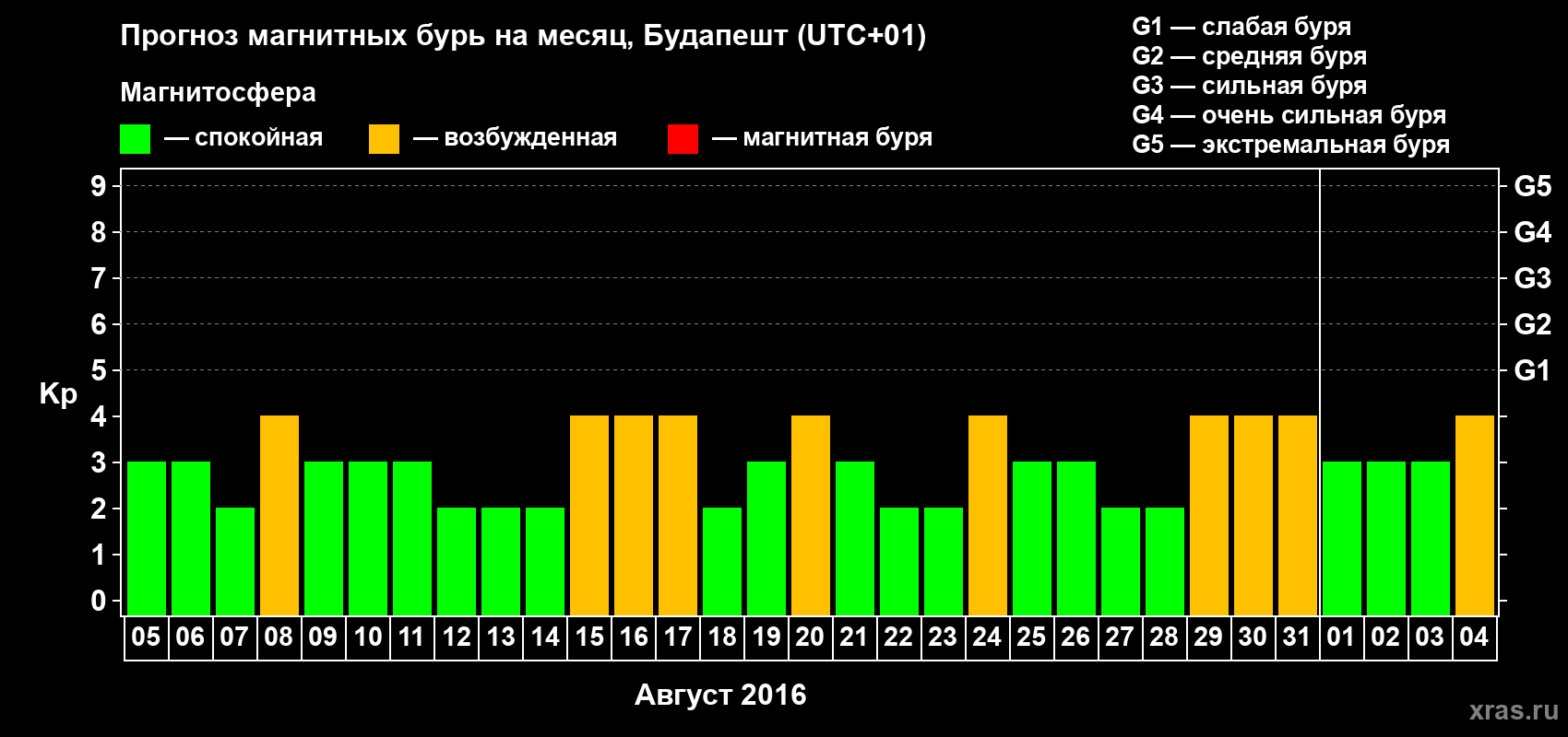 Прогноз максимального суточного геомагнитного индекса Kp на <b>1 месяц</b> (31 день) <b>с 05 августа по 04 сентября 2016 г</b>