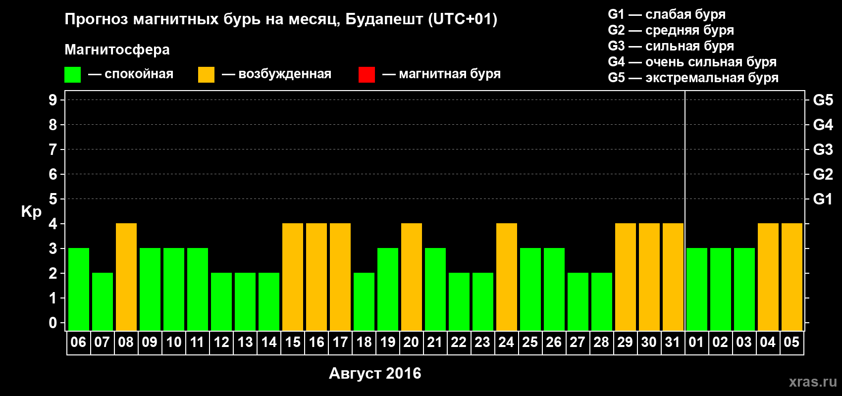 Прогноз максимального суточного геомагнитного индекса Kp на <b>1 месяц</b> (31 день) <b>с 06 августа по 05 сентября 2016 г</b>