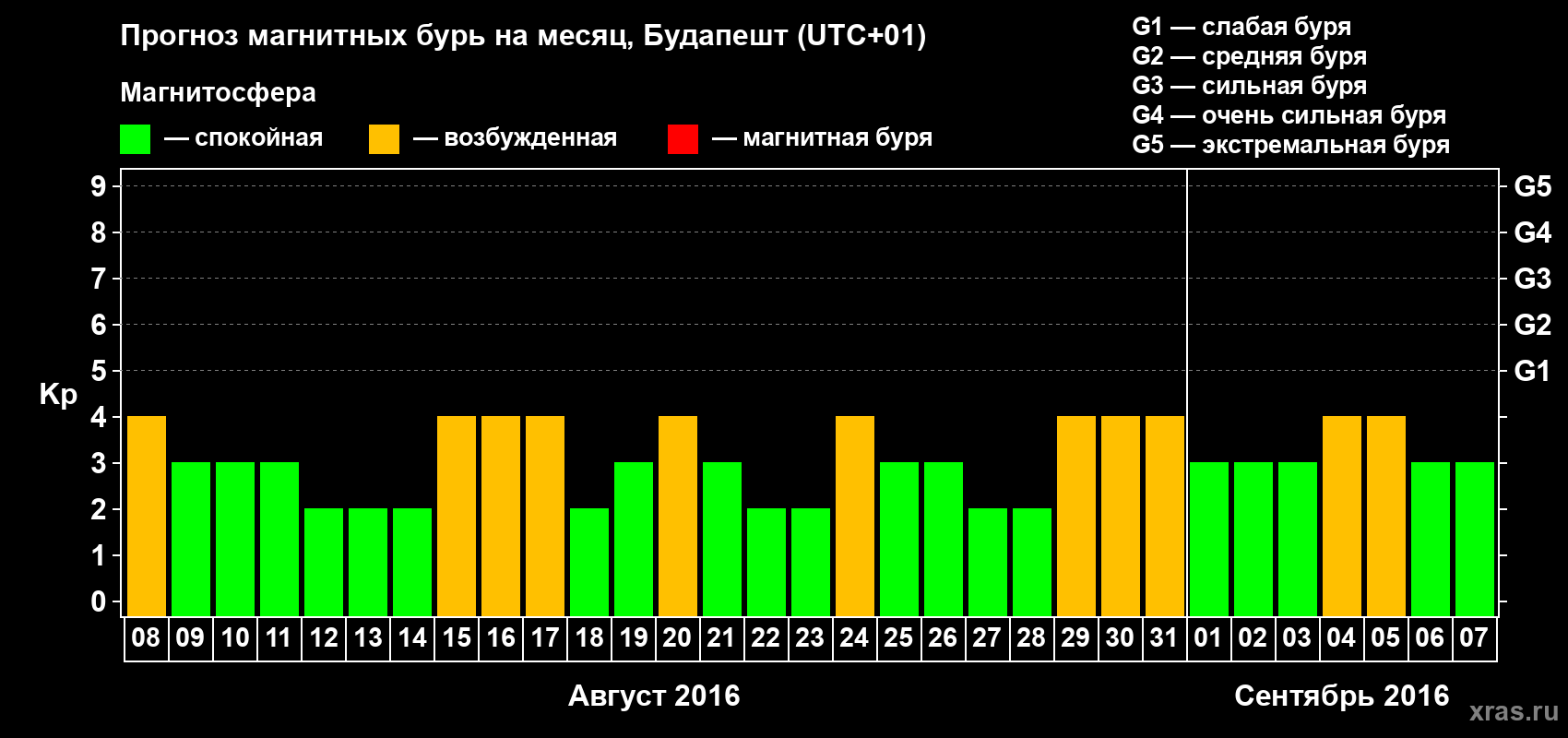 Прогноз максимального суточного геомагнитного индекса Kp на <b>1 месяц</b> (31 день) <b>с 08 августа по 07 сентября 2016 г</b>
