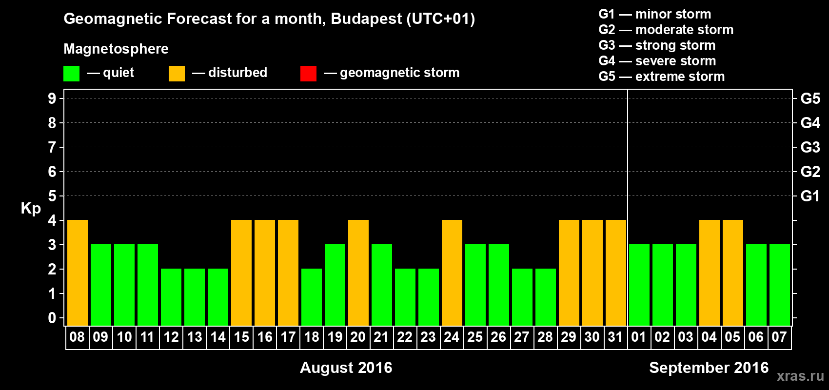 Forecast of the daily maximal value of geomagnetic index Kp for <b>1 month</b> (31 days) <b>from Aug 08, 2016 to Sep 07, 2016</b>