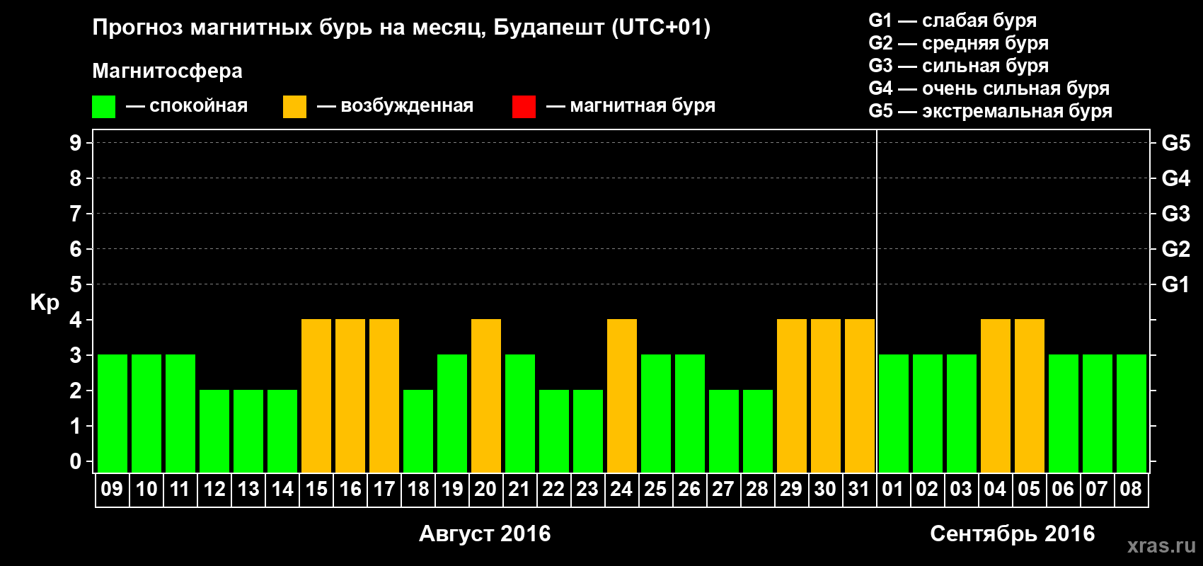 Прогноз максимального суточного геомагнитного индекса Kp на <b>1 месяц</b> (31 день) <b>с 09 августа по 08 сентября 2016 г</b>