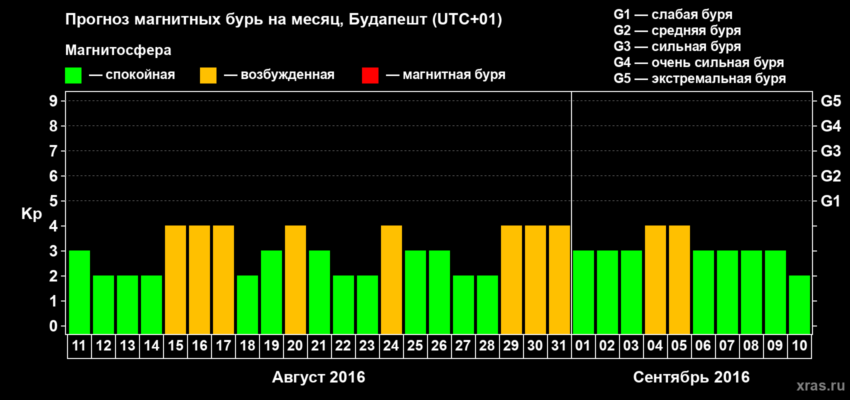 Прогноз максимального суточного геомагнитного индекса Kp на <b>1 месяц</b> (31 день) <b>с 11 августа по 10 сентября 2016 г</b>