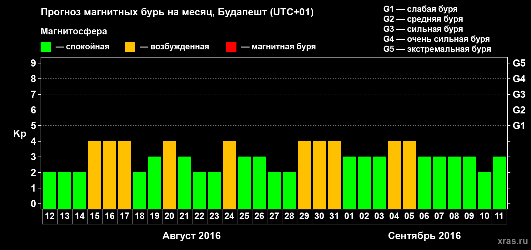 Прогноз максимального суточного геомагнитного индекса Kp на <b>1 месяц</b> (31 день) <b>с 12 августа по 11 сентября 2016 г</b>