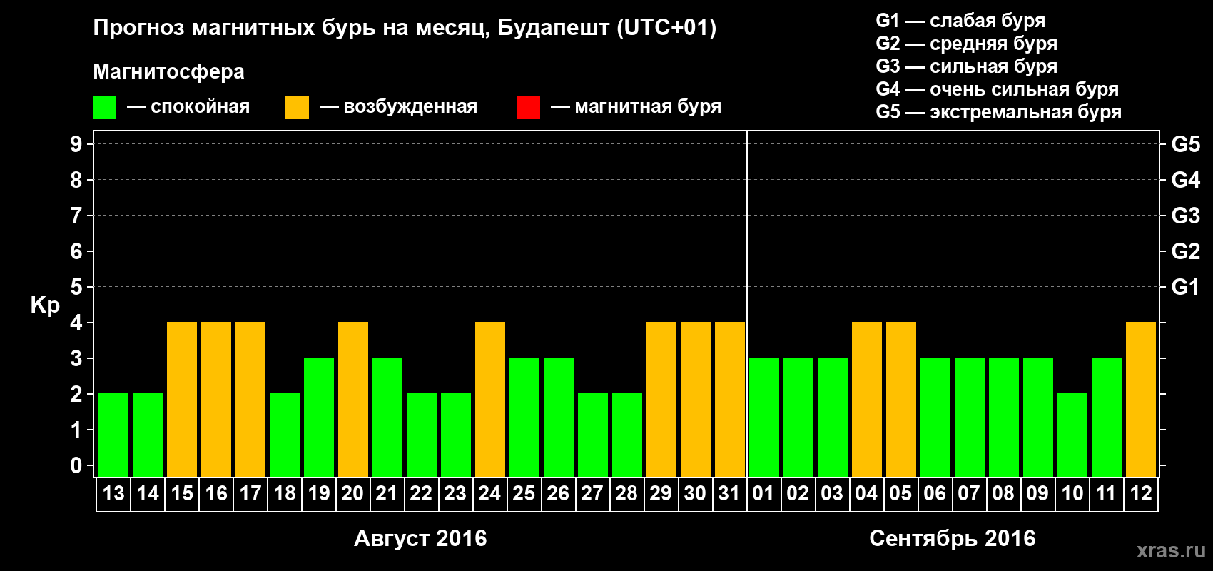 Прогноз максимального суточного геомагнитного индекса Kp на <b>1 месяц</b> (31 день) <b>с 13 августа по 12 сентября 2016 г</b>