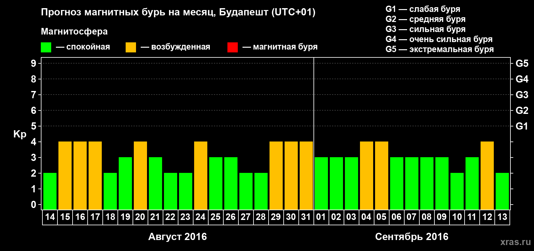 Прогноз максимального суточного геомагнитного индекса Kp на <b>1 месяц</b> (31 день) <b>с 14 августа по 13 сентября 2016 г</b>