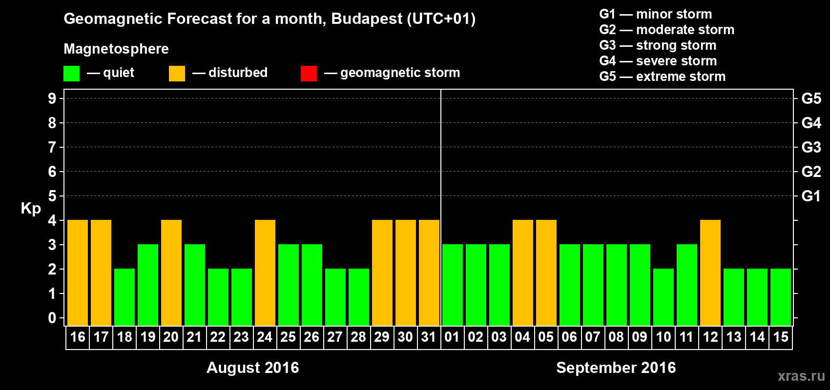 Forecast of the daily maximal value of geomagnetic index Kp for <b>1 month</b> (31 days) <b>from Aug 16, 2016 to Sep 15, 2016</b>