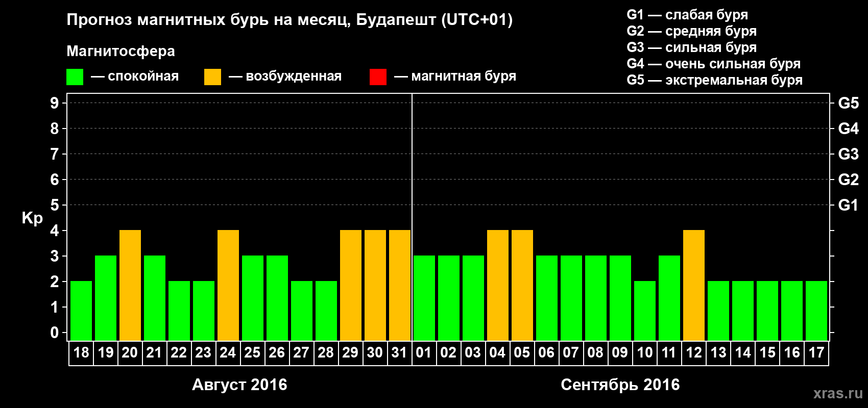 Прогноз максимального суточного геомагнитного индекса Kp на <b>1 месяц</b> (31 день) <b>с 18 августа по 17 сентября 2016 г</b>