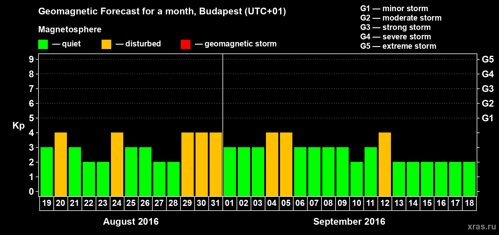 Forecast of the daily maximal value of geomagnetic index Kp for <b>1 month</b> (31 days) <b>from Aug 19, 2016 to Sep 18, 2016</b>