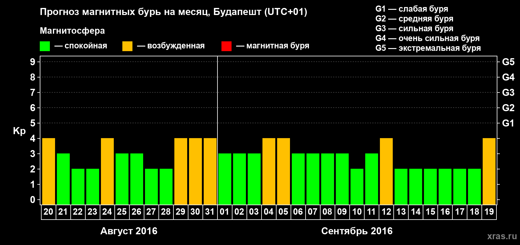 Прогноз максимального суточного геомагнитного индекса Kp на <b>1 месяц</b> (31 день) <b>с 20 августа по 19 сентября 2016 г</b>