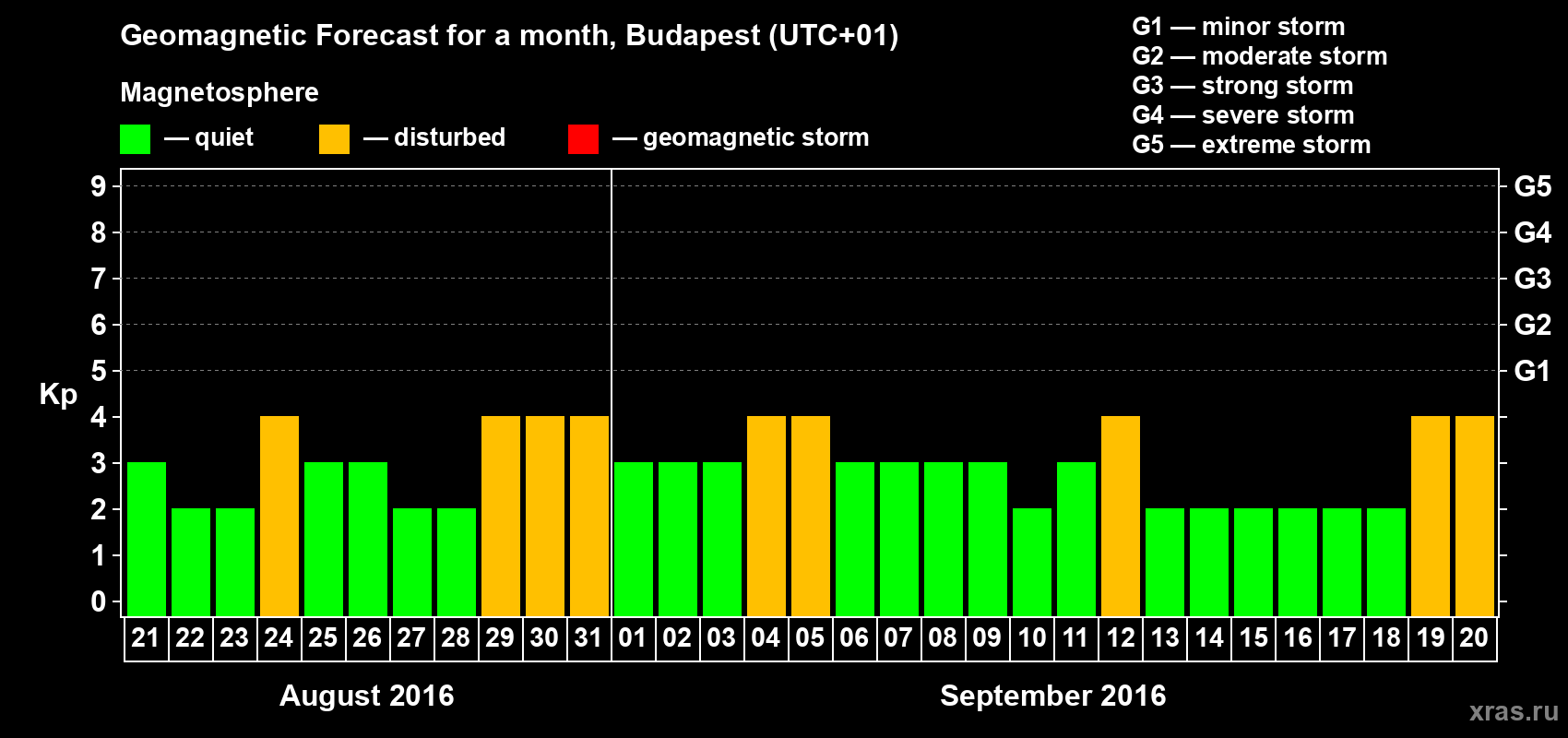 Forecast of the daily maximal value of geomagnetic index Kp for <b>1 month</b> (31 days) <b>from Aug 21, 2016 to Sep 20, 2016</b>