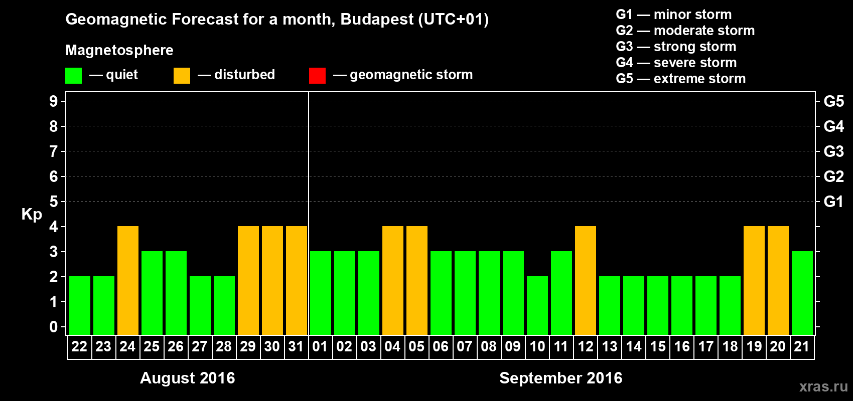 Forecast of the daily maximal value of geomagnetic index Kp for <b>1 month</b> (31 days) <b>from Aug 22, 2016 to Sep 21, 2016</b>