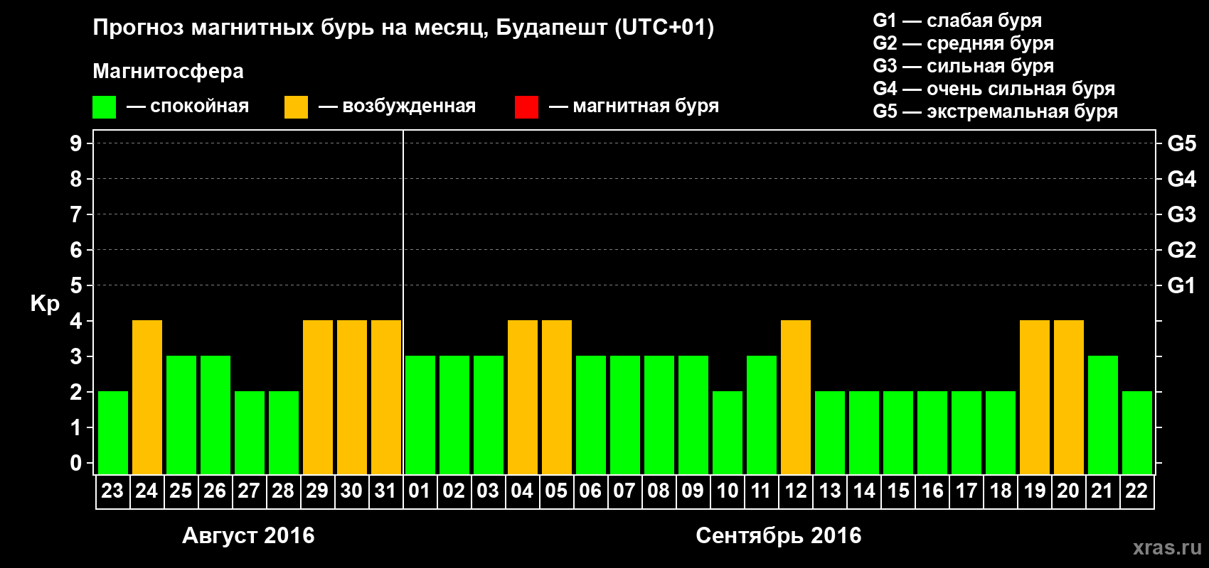 Прогноз максимального суточного геомагнитного индекса Kp на <b>1 месяц</b> (31 день) <b>с 23 августа по 22 сентября 2016 г</b>