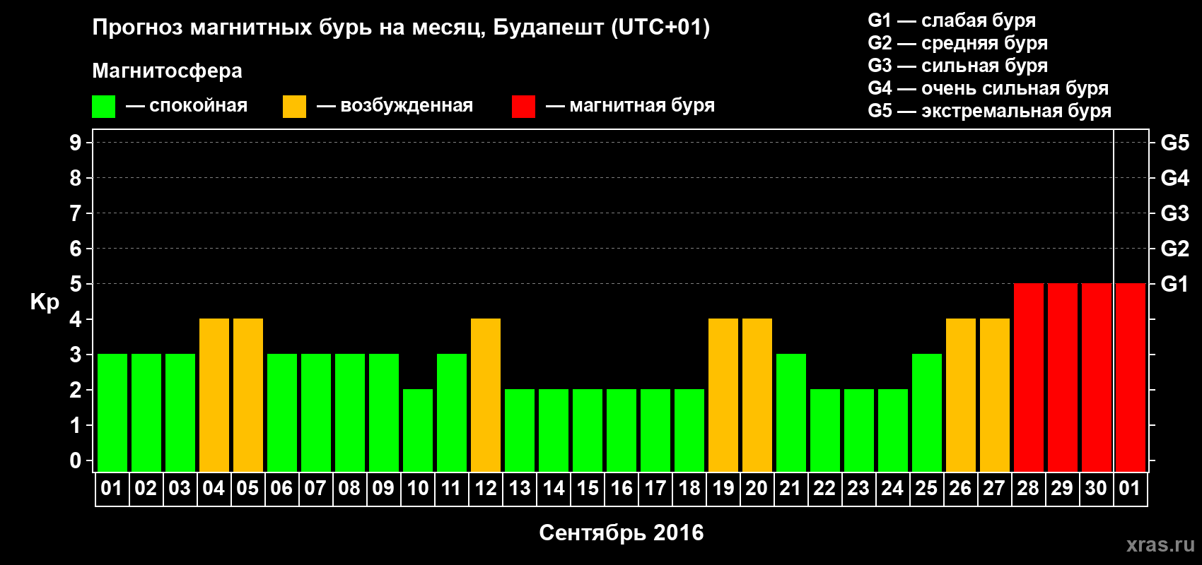 Прогноз максимального суточного геомагнитного индекса Kp на <b>1 месяц</b> (31 день) <b>с 01 сентября по 01 октября 2016 г</b>