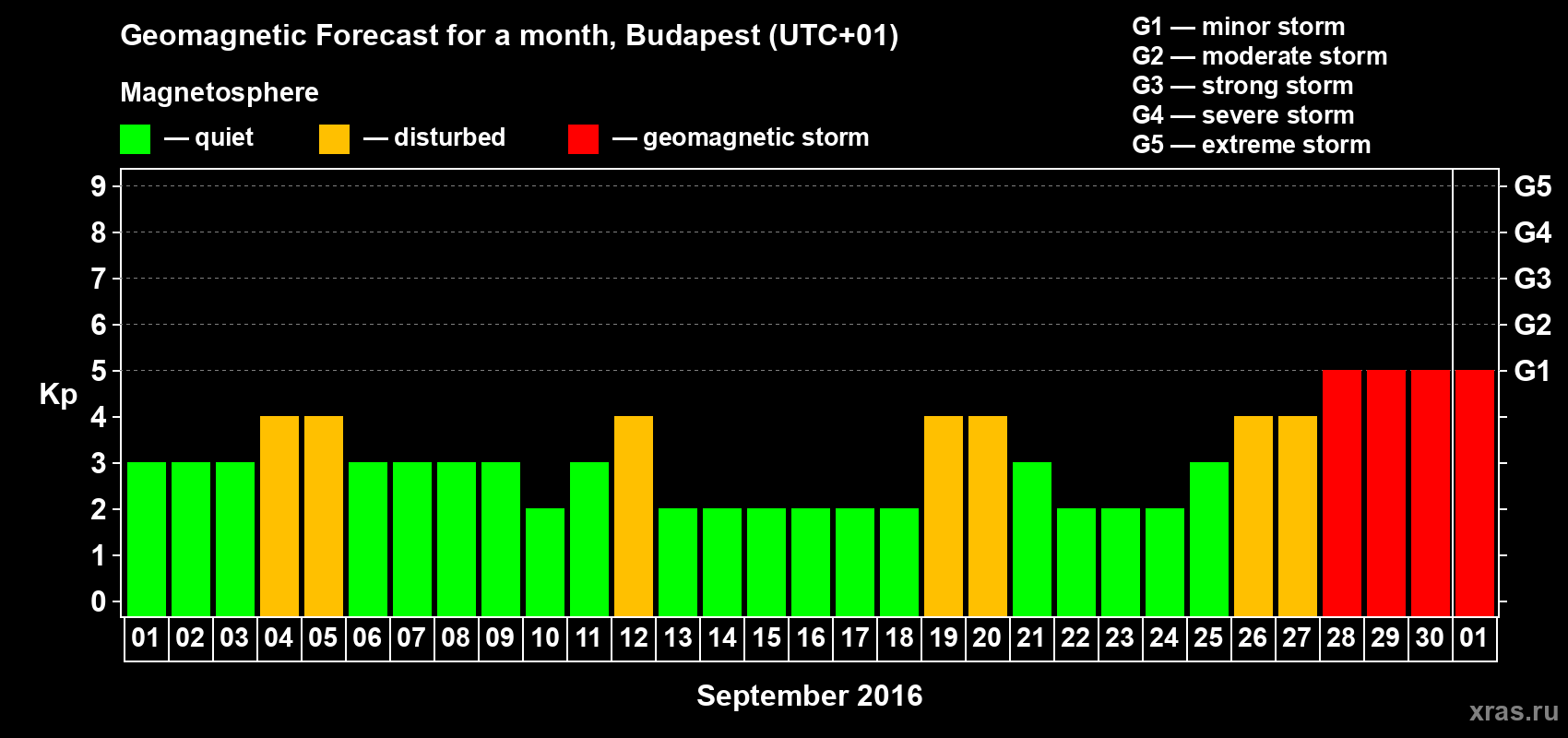 Forecast of the daily maximal value of geomagnetic index Kp for <b>1 month</b> (31 days) <b>from Sep 01, 2016 to Oct 01, 2016</b>