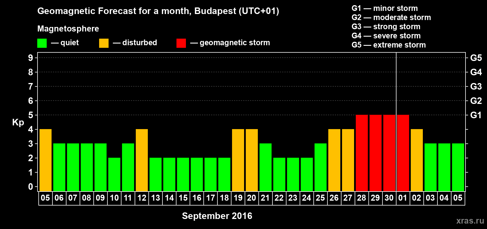 Forecast of the daily maximal value of geomagnetic index Kp for <b>1 month</b> (31 days) <b>from Sep 05, 2016 to Oct 05, 2016</b>