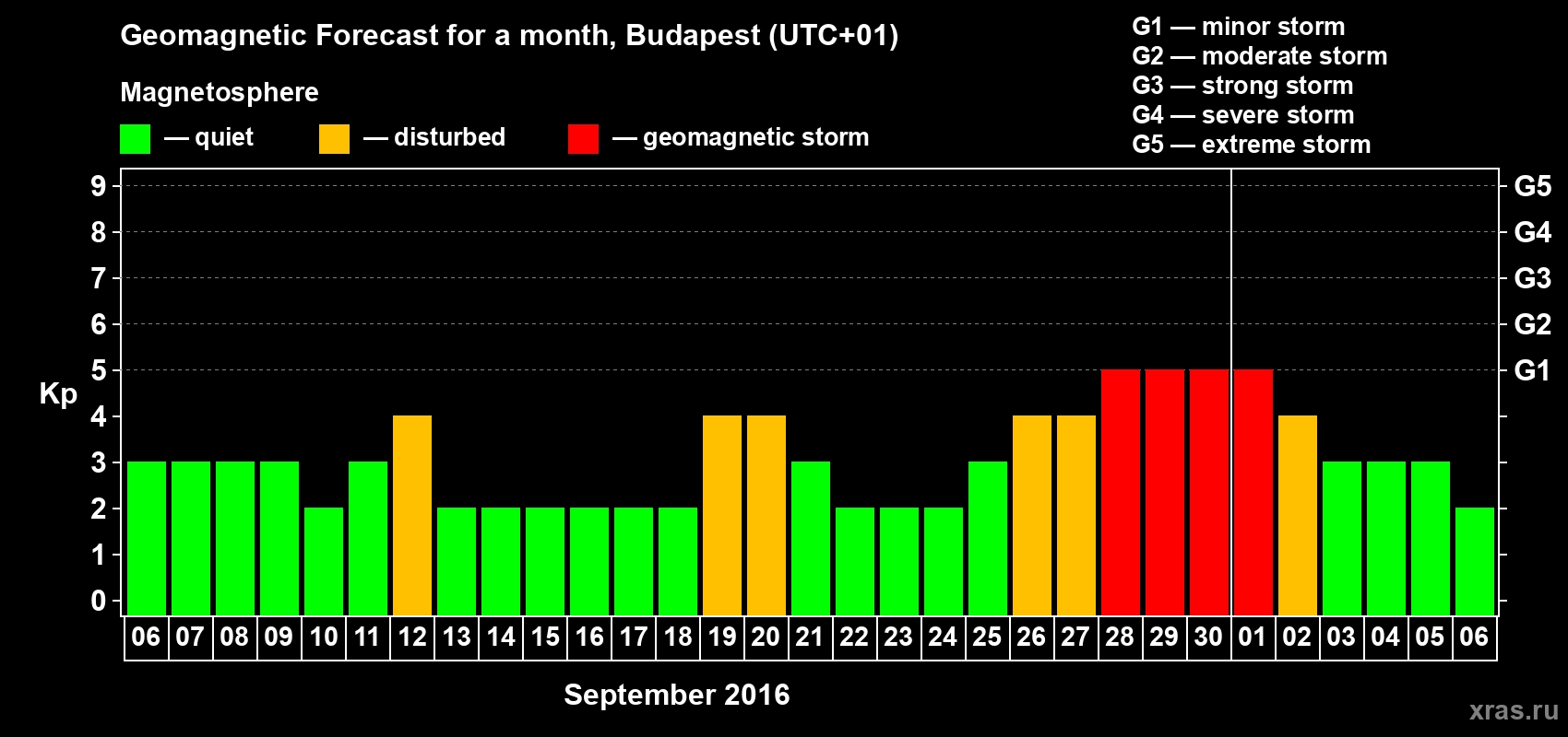 Forecast of the daily maximal value of geomagnetic index Kp for <b>1 month</b> (31 days) <b>from Sep 06, 2016 to Oct 06, 2016</b>