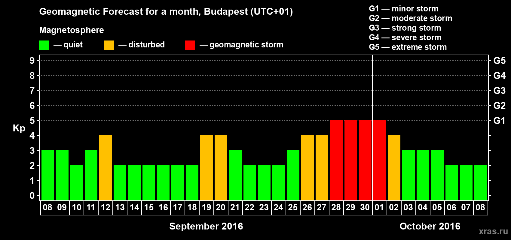 Forecast of the daily maximal value of geomagnetic index Kp for <b>1 month</b> (31 days) <b>from Sep 08, 2016 to Oct 08, 2016</b>