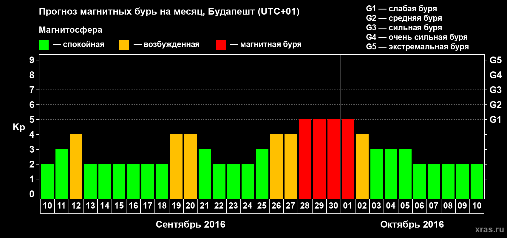 Прогноз максимального суточного геомагнитного индекса Kp на <b>1 месяц</b> (31 день) <b>с 10 сентября по 10 октября 2016 г</b>