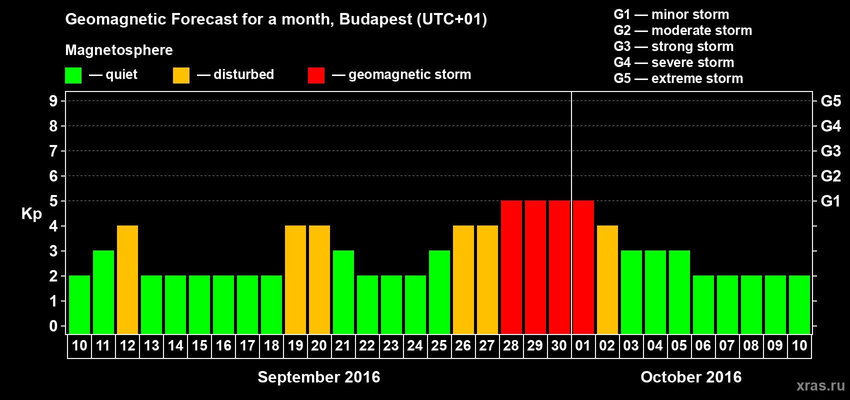 Forecast of the daily maximal value of geomagnetic index Kp for <b>1 month</b> (31 days) <b>from Sep 10, 2016 to Oct 10, 2016</b>