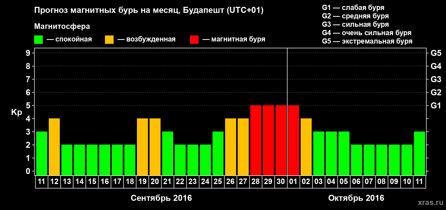 Прогноз максимального суточного геомагнитного индекса Kp на <b>1 месяц</b> (31 день) <b>с 11 сентября по 11 октября 2016 г</b>